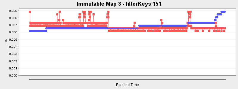 Immutable Map 3 - filterKeys 151